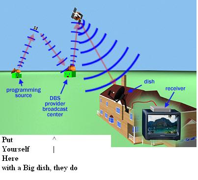 how satellite tv works for me at home and is ready for you